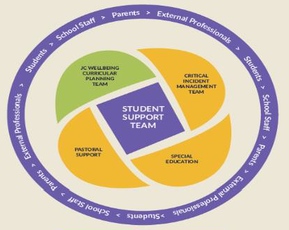 Student Support Teams in Post Primary-Establishing or Reviewing an Existing Team 2025/26